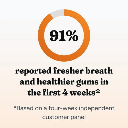 91% reported fresher breath