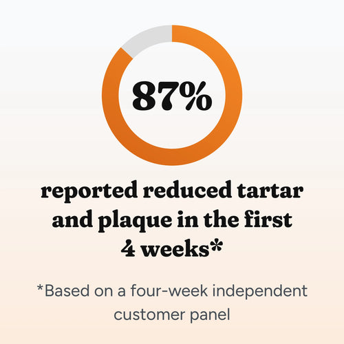 87% reported reduced tartar